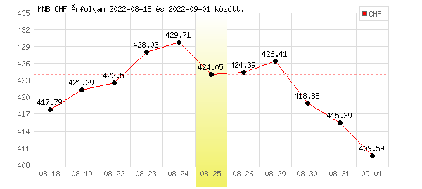Svájci Frank grafikon - 2022. 08. 25.