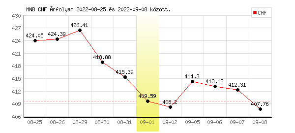 Svájci Frank grafikon - 2022. 09. 01.