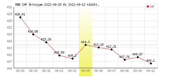Svájci Frank grafikon - 2022. 09. 05.