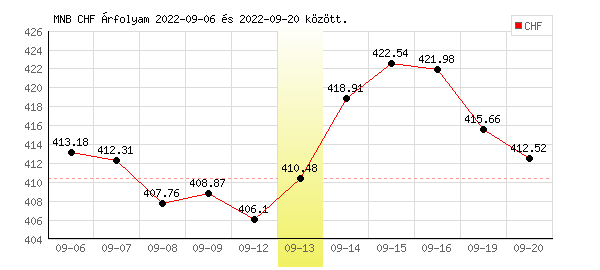 Svájci Frank grafikon - 2022. 09. 13.