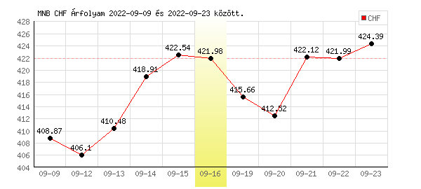 Svájci Frank grafikon - 2022. 09. 16.