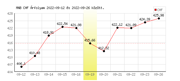 Svájci Frank grafikon - 2022. 09. 19.