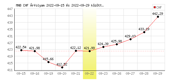 Svájci Frank grafikon - 2022. 09. 22.