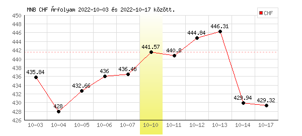 Svájci Frank grafikon - 2022. 10. 10.