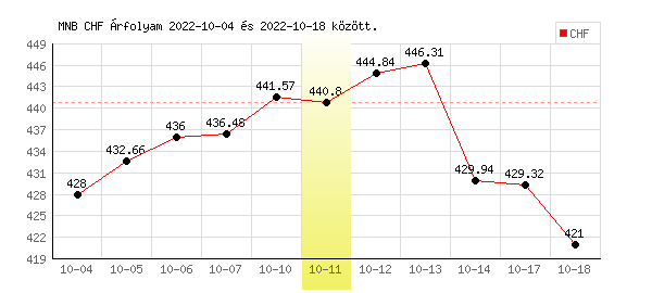 Svájci Frank grafikon - 2022. 10. 11.