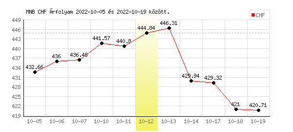 Svájci Frank grafikon - 2022. 10. 12.