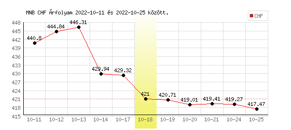 Svájci Frank grafikon - 2022. 10. 18.