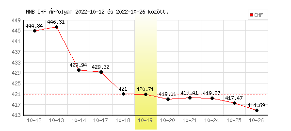 Svájci Frank grafikon - 2022. 10. 19.