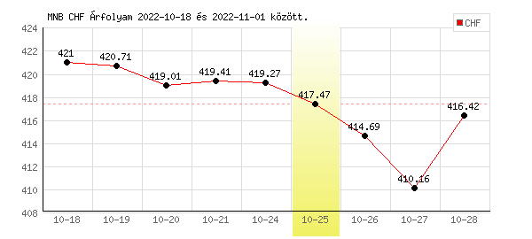 Svájci Frank grafikon - 2022. 10. 25.