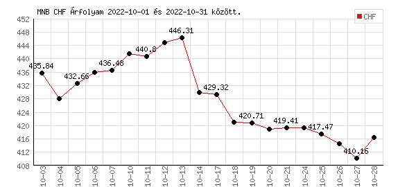 Svájci Frank grafikon - 2022. 10. 