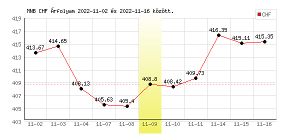 Svájci Frank grafikon - 2022. 11. 09.