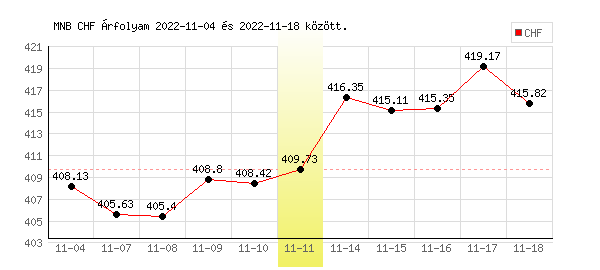 Svájci Frank grafikon - 2022. 11. 11.