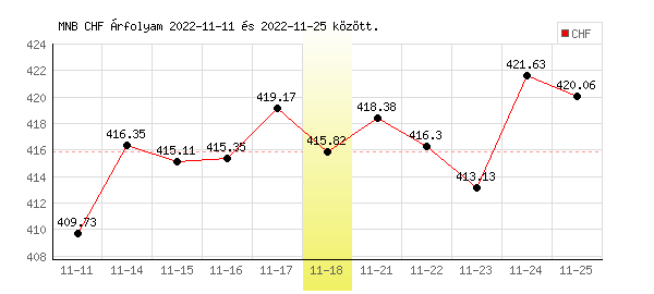 Svájci Frank grafikon - 2022. 11. 18.
