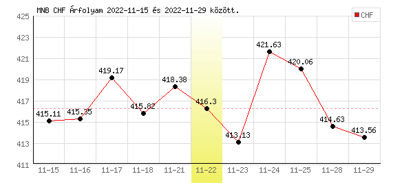 Svájci Frank grafikon - 2022. 11. 22.