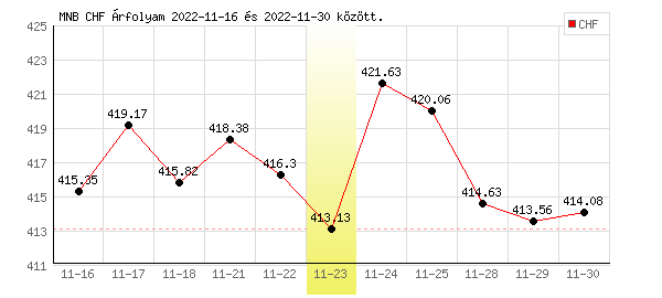 Svájci Frank grafikon - 2022. 11. 23.