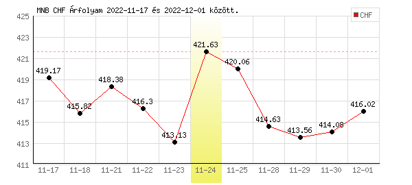 Svájci Frank grafikon - 2022. 11. 24.
