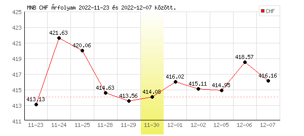 Svájci Frank grafikon - 2022. 11. 30.