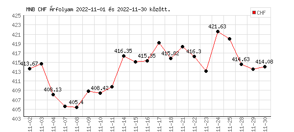 Svájci Frank grafikon - 2022. 11. 