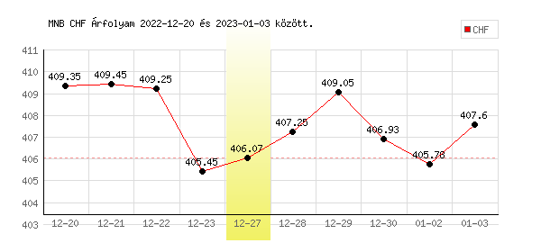 Svájci Frank grafikon - 2022. 12. 27.