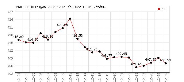 Svájci Frank grafikon - 2022. 12.
