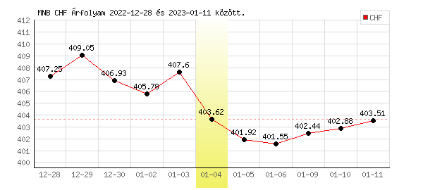 Svájci Frank grafikon - 2023. 01. 04.
