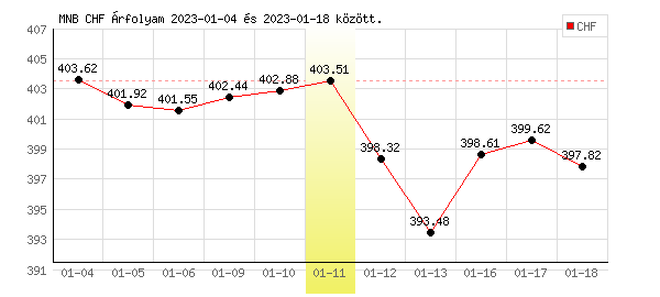 Svájci Frank grafikon - 2023. 01. 11.