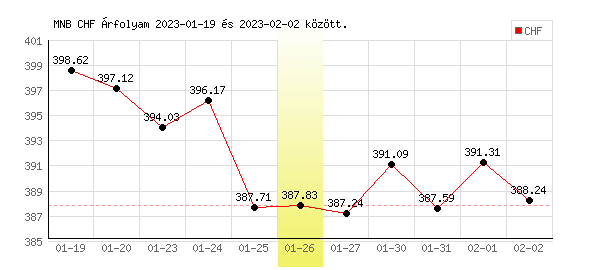 Svájci Frank grafikon - 2023. 01. 26.