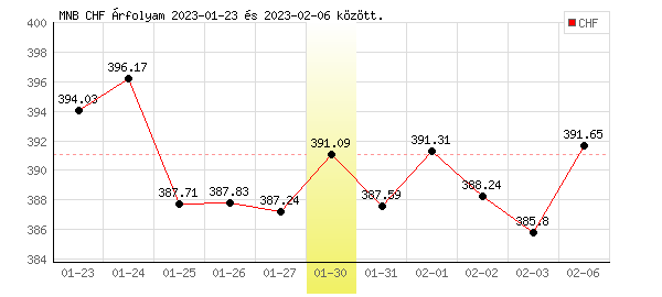 Svájci Frank grafikon - 2023. 01. 30.
