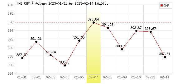 Svájci Frank grafikon - 2023. 02. 07.