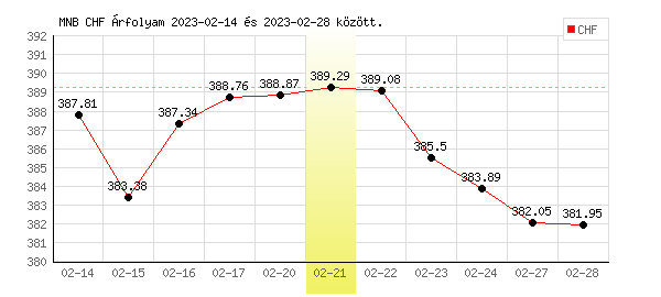 Svájci Frank grafikon - 2023. 02. 21.