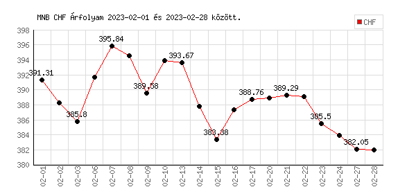 Svájci Frank grafikon - 2023. 02.