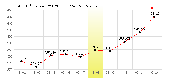 Svájci Frank grafikon - 2023. 03. 08.