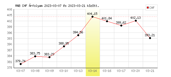 Svájci Frank grafikon - 2023. 03. 14.