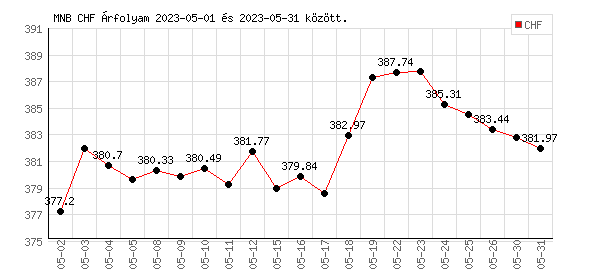 Svájci Frank grafikon - 2023. 05.