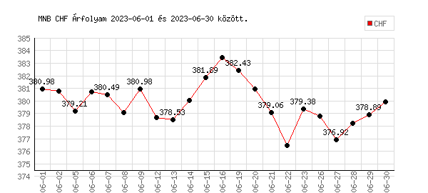 Svájci Frank grafikon - 2023. 06.
