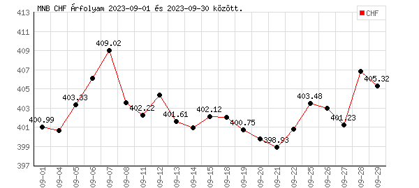 Svájci Frank grafikon - 2023. 09.