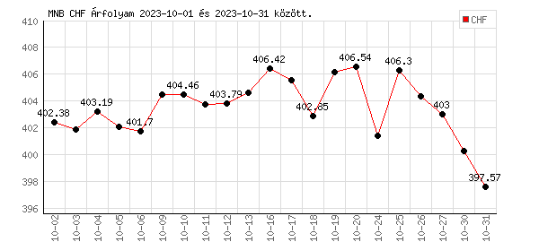 Svájci Frank grafikon - 2023. 10. 