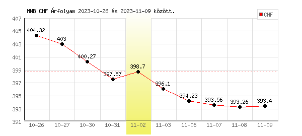 Svájci Frank grafikon - 2023. 11. 02.