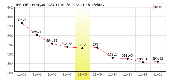 Svájci Frank grafikon - 2023. 11. 08.