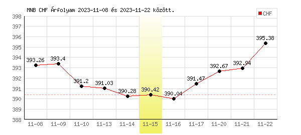 Svájci Frank grafikon - 2023. 11. 15.