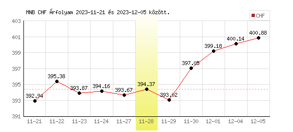 Svájci Frank grafikon - 2023. 11. 28.