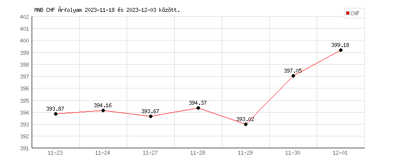 Svájci Frank grafikon - 2023-12-01