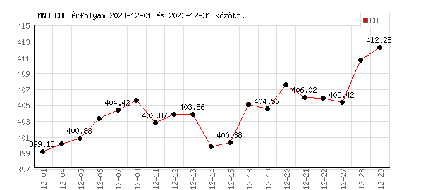 Svájci Frank grafikon - 2023. 12. 