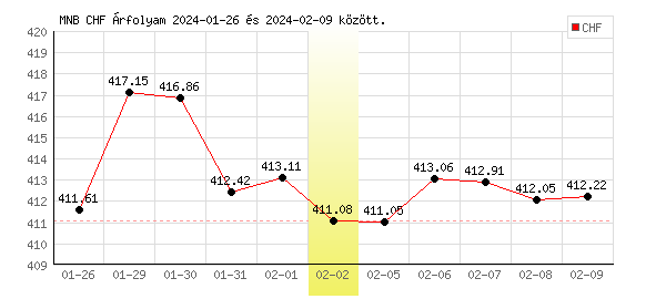 Svájci Frank grafikon - 2024. 02. 02.