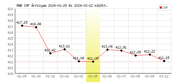 Svájci Frank grafikon - 2024. 02. 05.