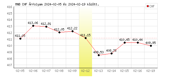 Svájci Frank grafikon - 2024. 02. 12.