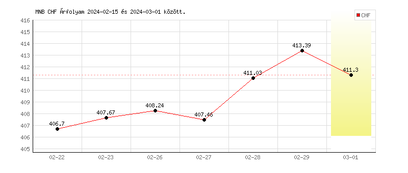 Svájci Frank grafikon - 2024-03-01