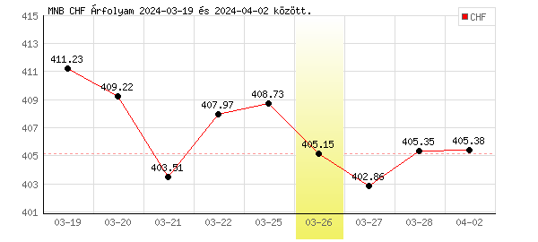 Svájci Frank grafikon - 2024. 03. 26.
