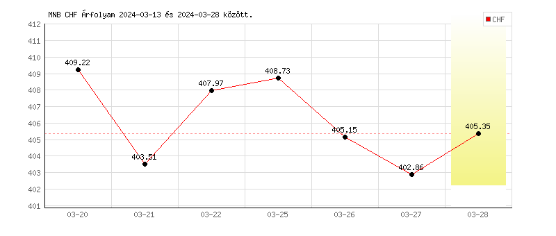 Svájci Frank grafikon - 2024-03-28