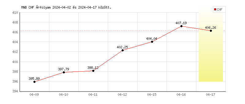 Svájci Frank grafikon - 2024-04-17